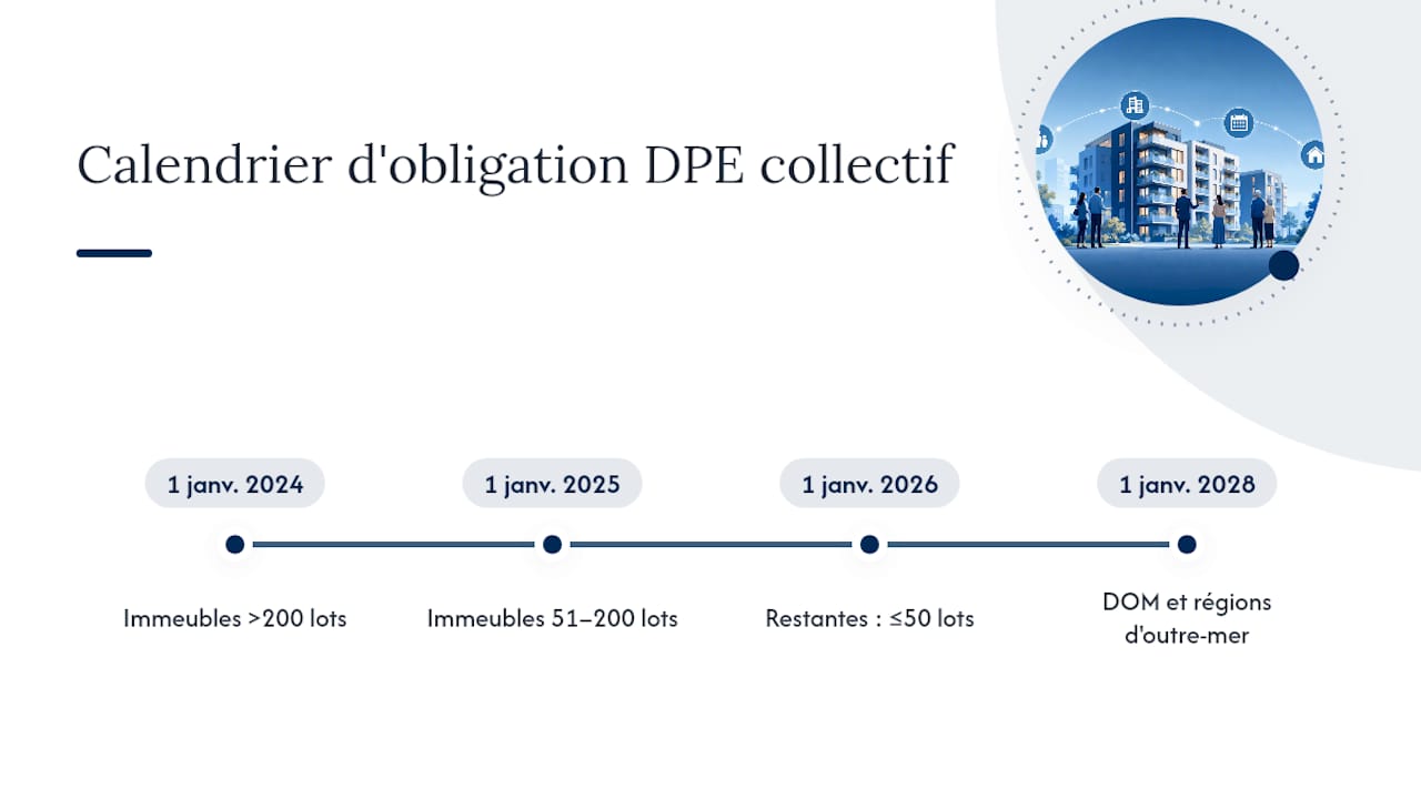 Échéances du diagnostic de performance énergétique (DPE) collectif selon la taille de la copropriété