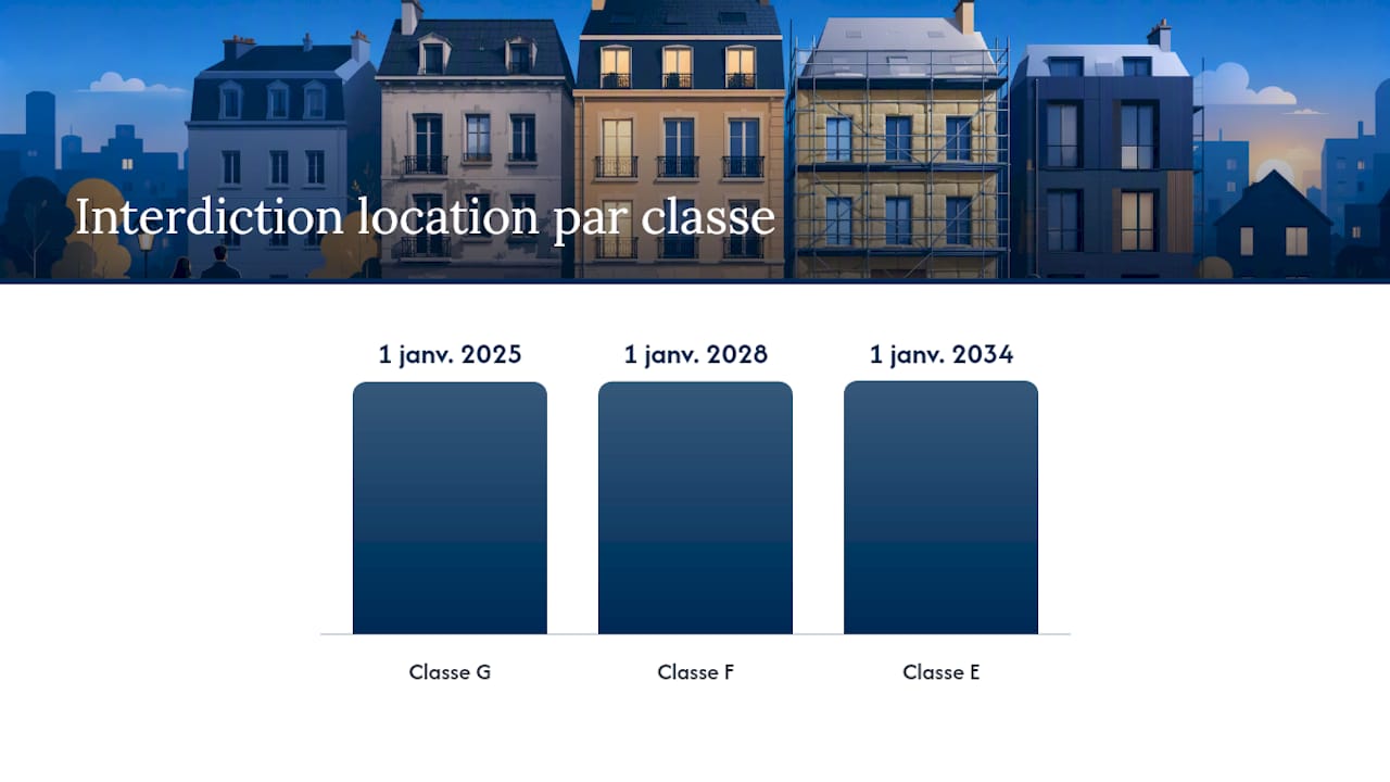 DPE E : que dit la loi aujourd'hui et quel calendrier d'interdiction s'applique ? — overview diagram
