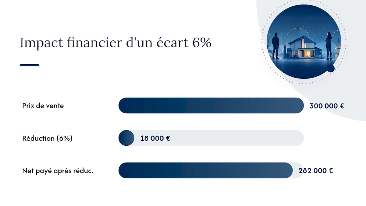 Ce que risque un vendeur en cas d'erreur de mesurage — overview diagram
