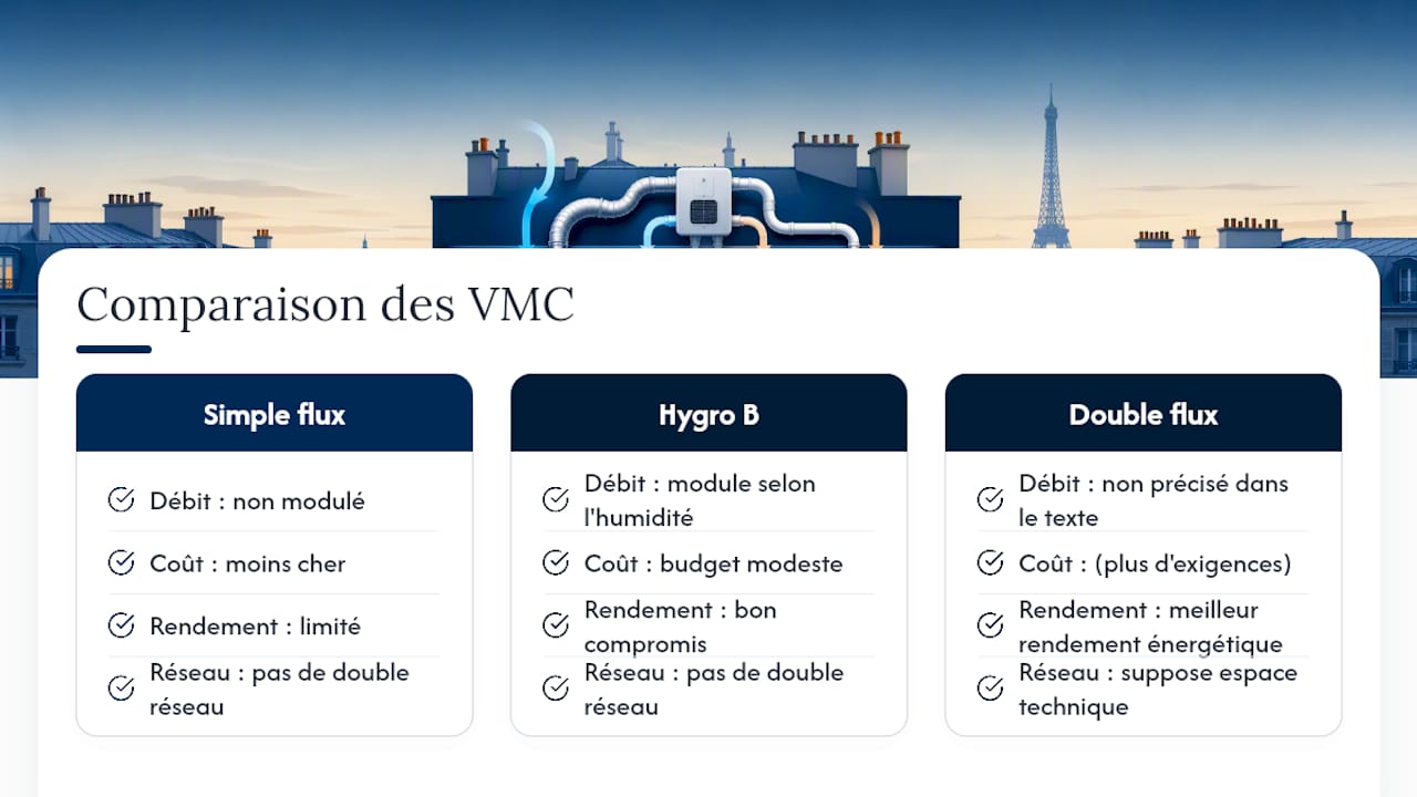 Comparaison des trois systèmes de ventilation