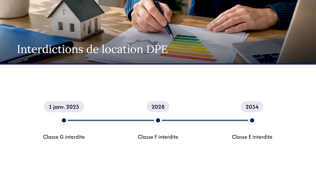 Chronologie des interdictions de location selon le DPE