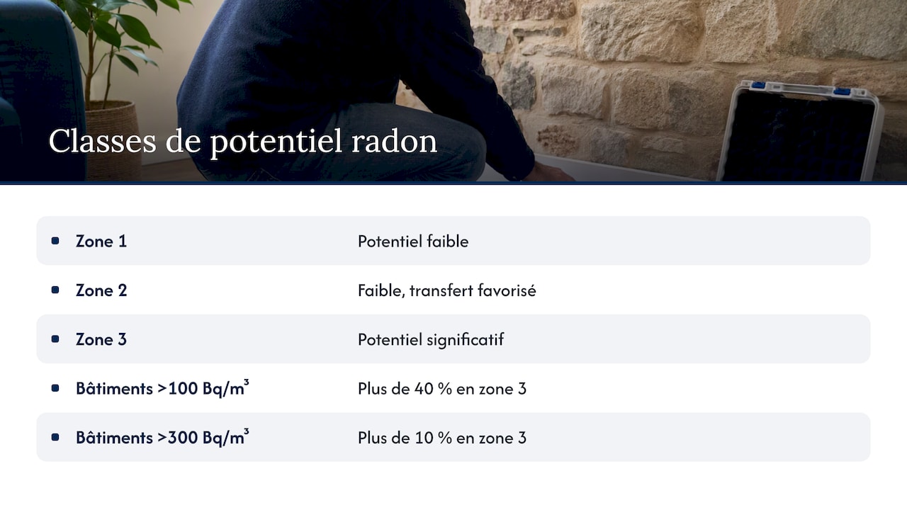 Classes de potentiel radon et chiffres de la zone trois