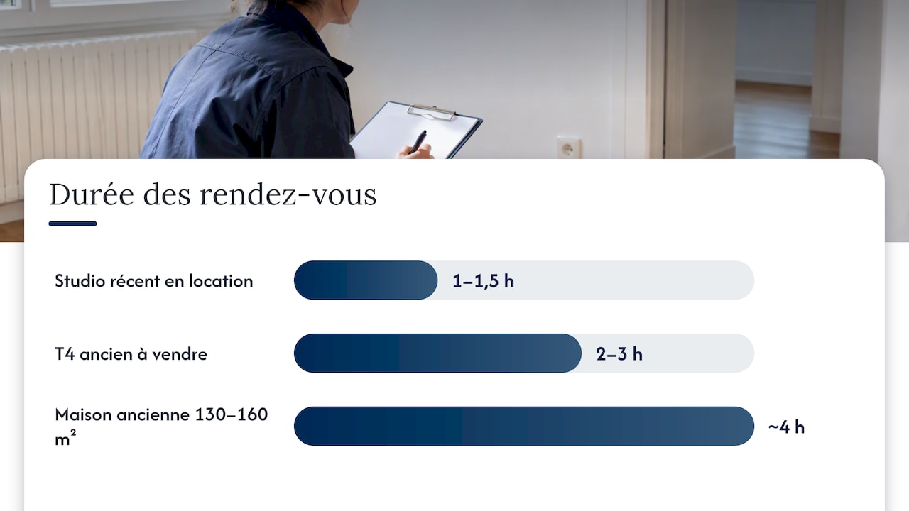 Durées estimées selon trois types de biens